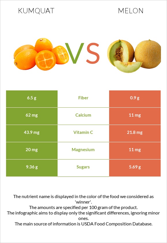 Kumquat vs Melon infographic