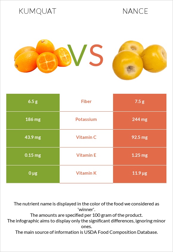 Kumquat vs Նանս infographic