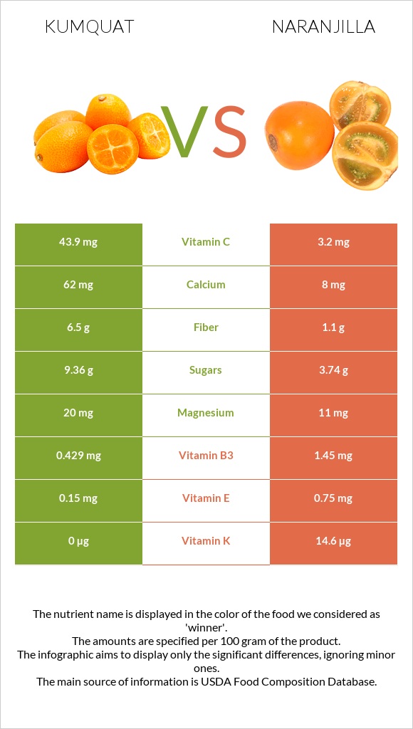 Kumquat vs Naranjilla infographic