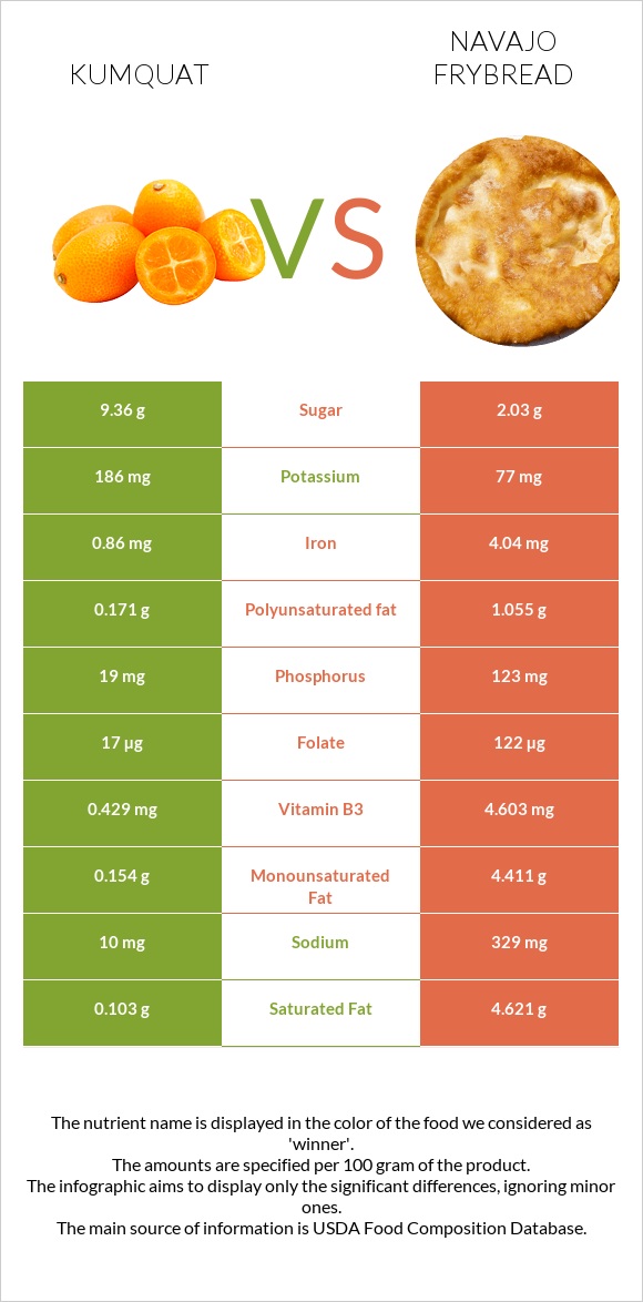 Kumquat vs Navajo frybread infographic