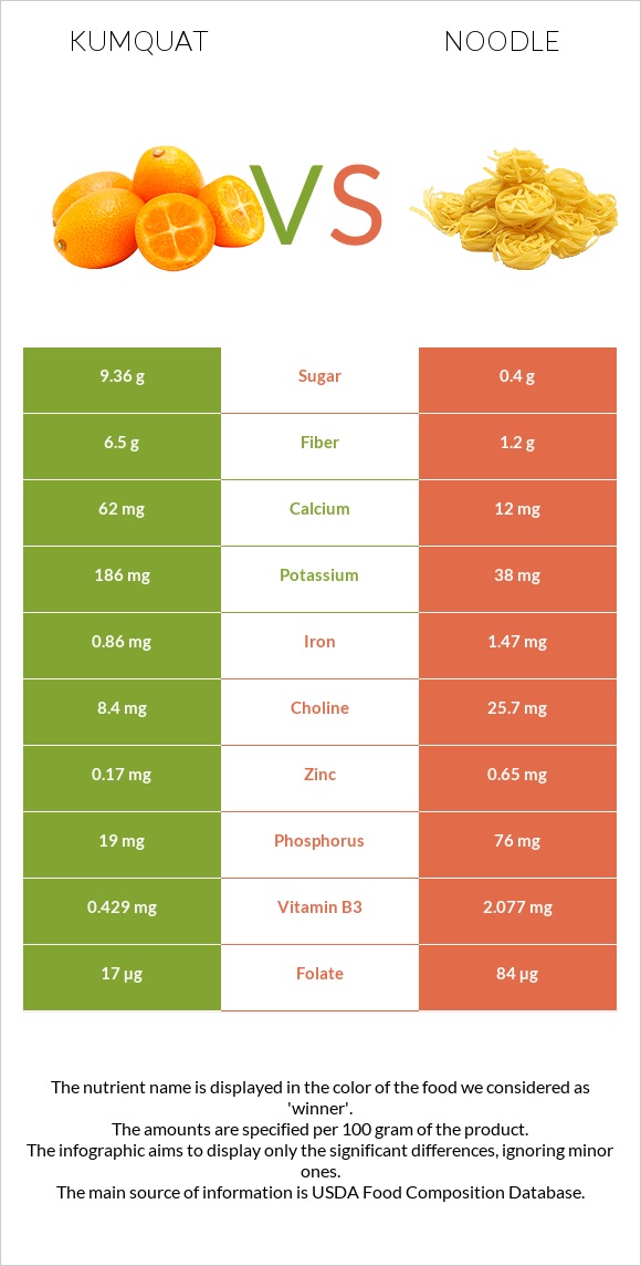 Kumquat vs Noodles infographic
