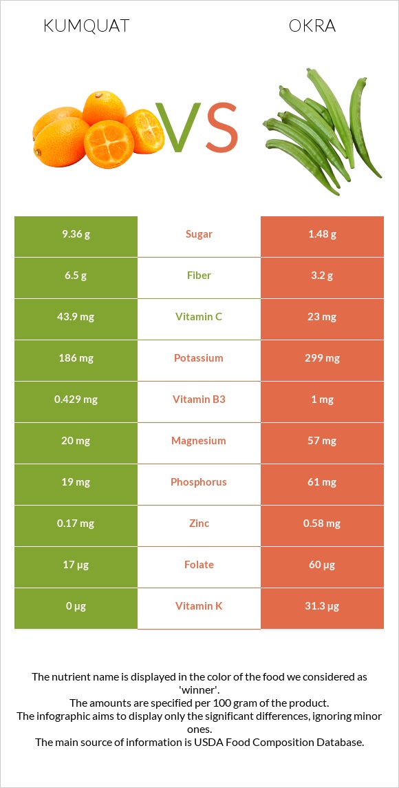 Kumquat vs Okra infographic