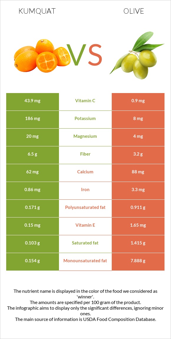 Kumquat vs Ձիթապտուղ infographic