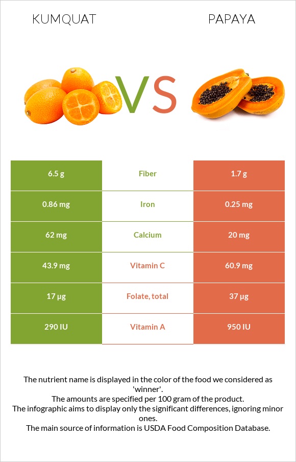 Kumquat vs Papaya infographic