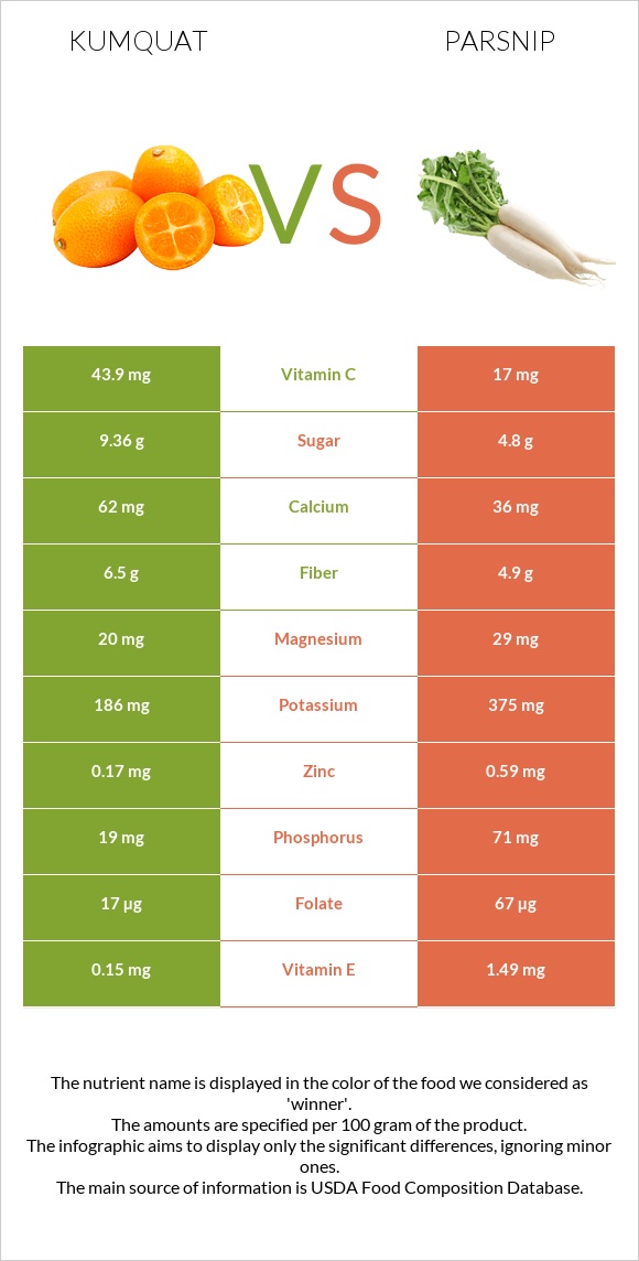 Kumquat vs Parsnip infographic