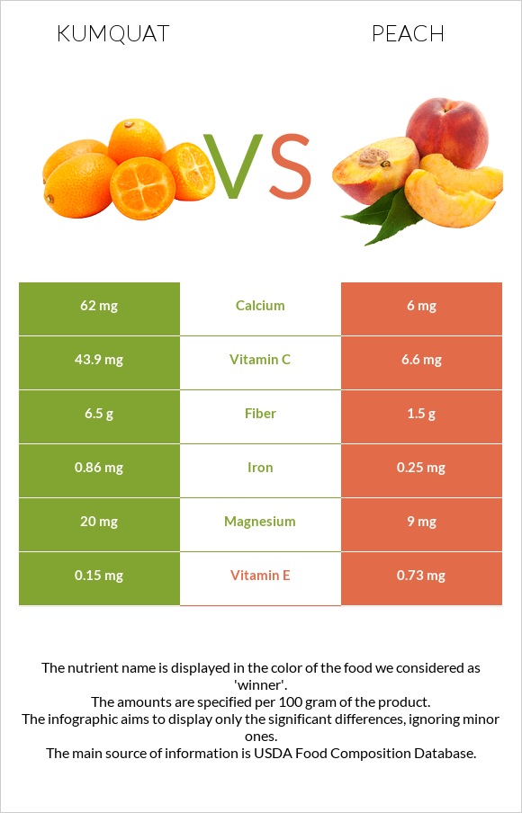 Kumquat vs Դեղձ infographic