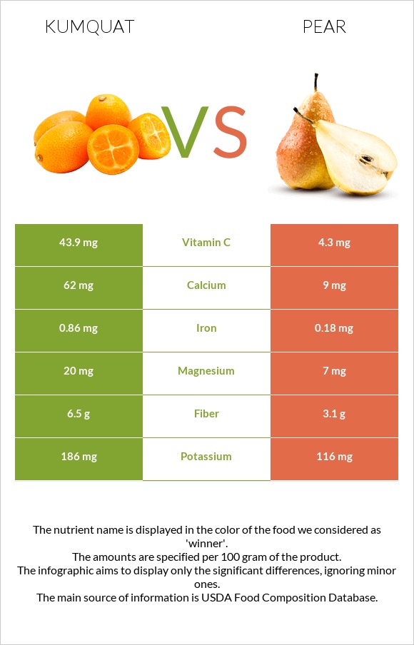 Kumquat vs Pear infographic