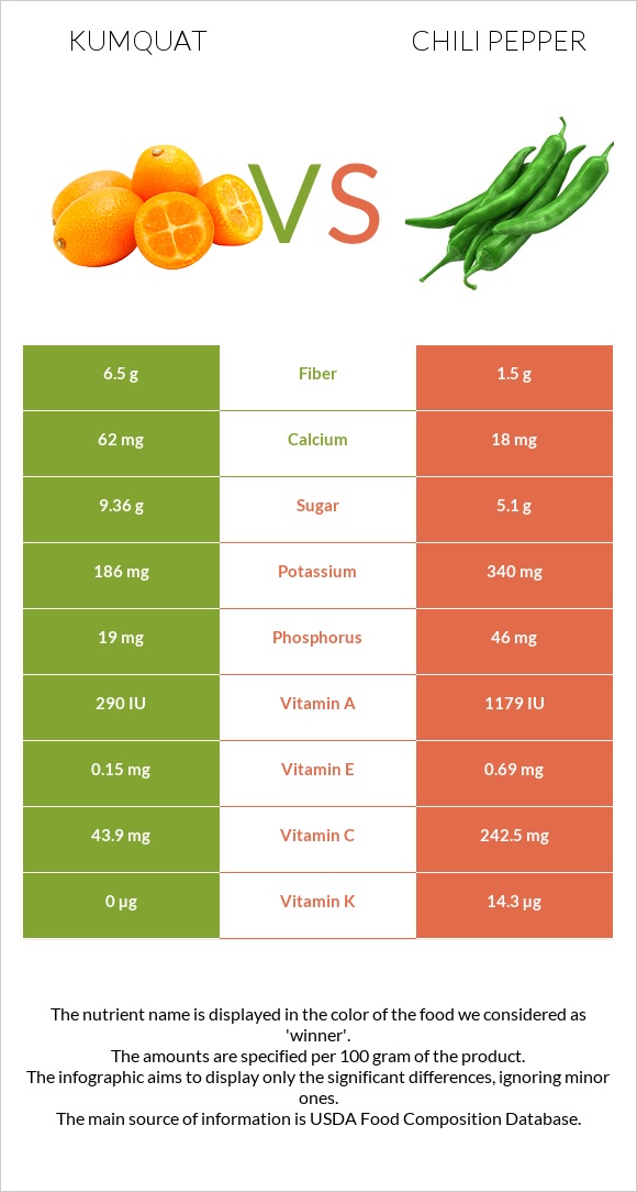 Kumquat vs Chili Pepper infographic