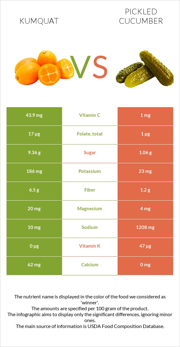Kumquat vs Pickled cucumber infographic