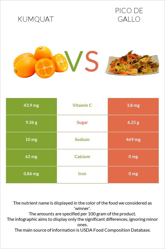 Kumquat vs Pico de gallo infographic