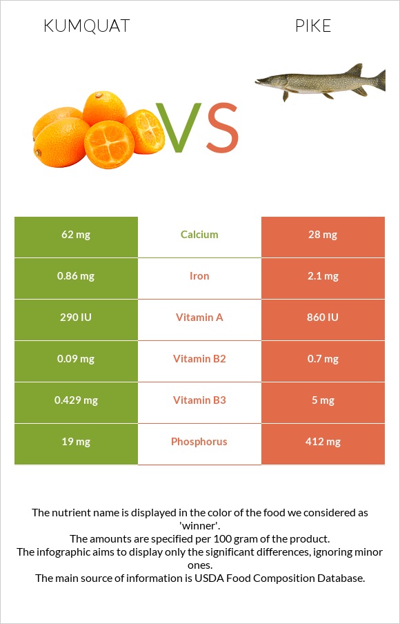 Kumquat vs Pike infographic