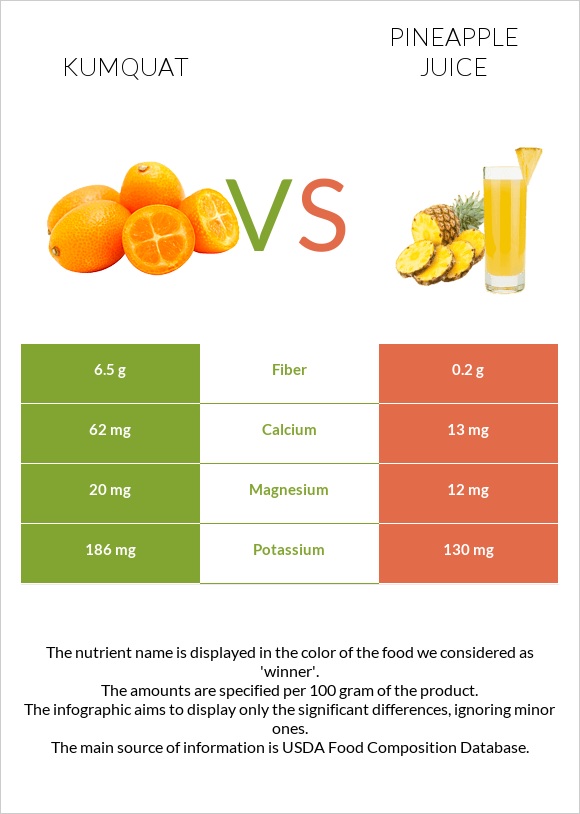 Kumquat vs Արքայախնձորի հյութ infographic