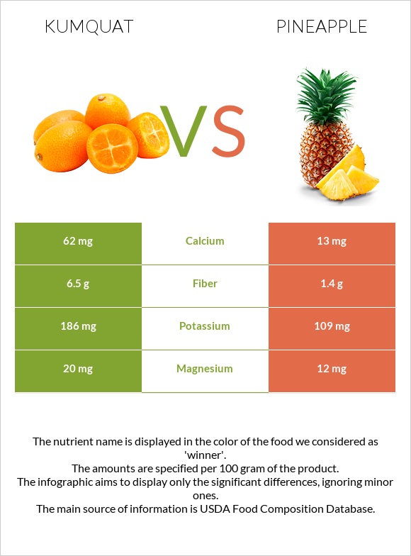 Kumquat vs Pineapple infographic