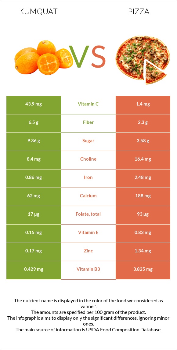 Kumquat vs Pizza infographic