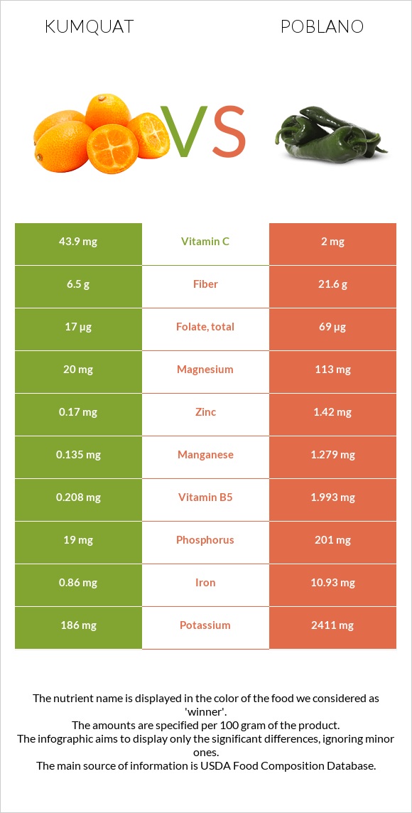 Kumquat vs Poblano infographic