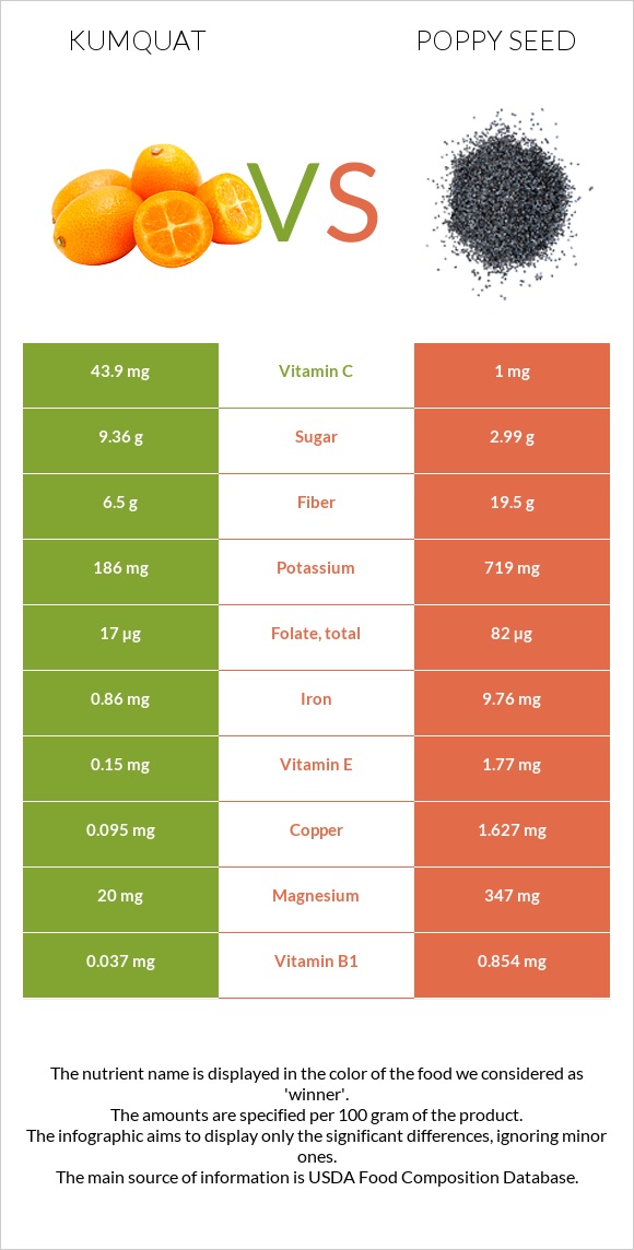 Kumquat vs Poppy seed infographic