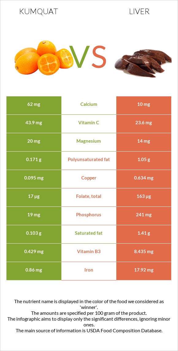 Kumquat vs Լյարդ infographic