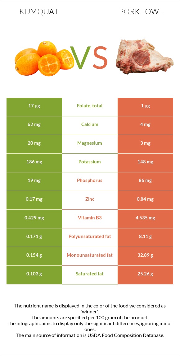 Kumquat vs Pork jowl infographic