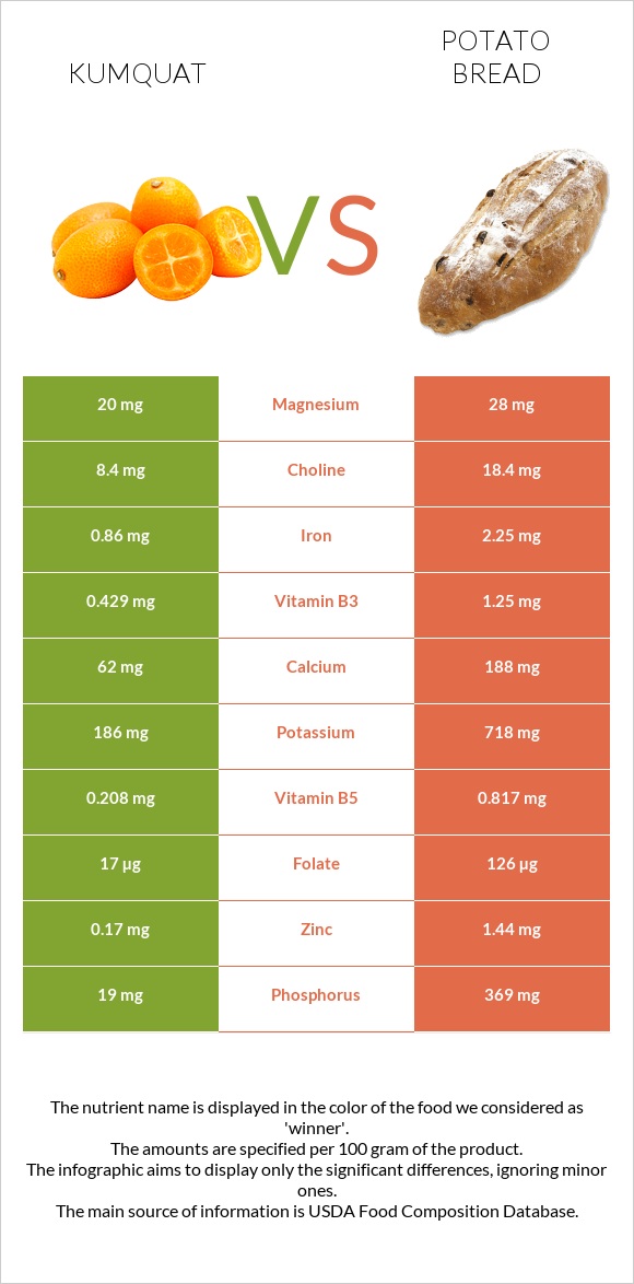Kumquat vs Potato bread infographic