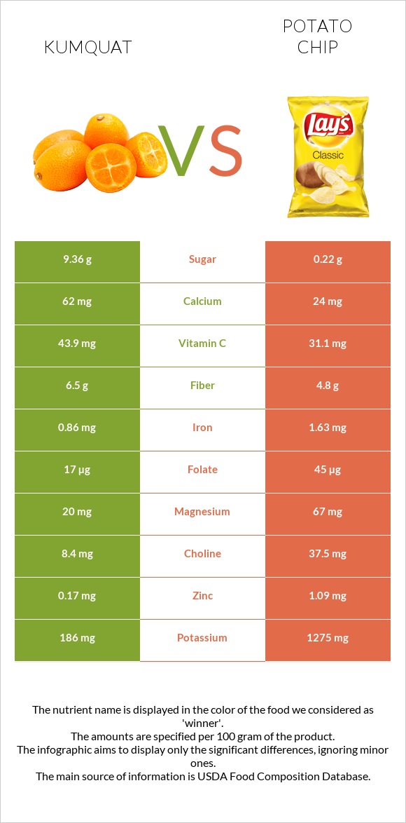 Kumquat vs Potato chips infographic