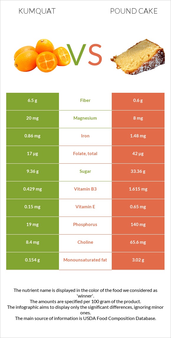 Kumquat vs Pound cake infographic