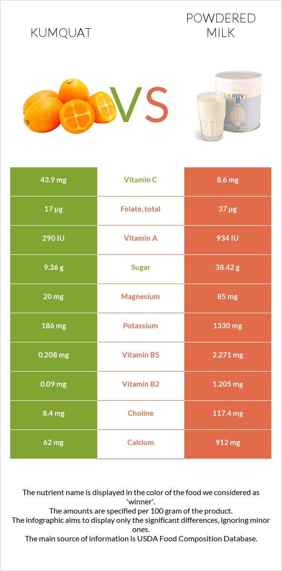 Kumquat vs Powdered milk infographic