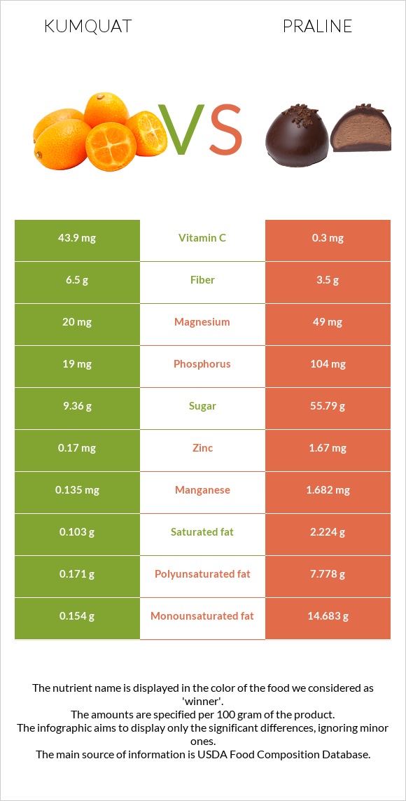 Kumquat vs Պրալին infographic