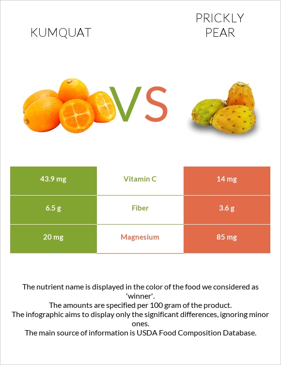 Kumquat vs Prickly pear infographic