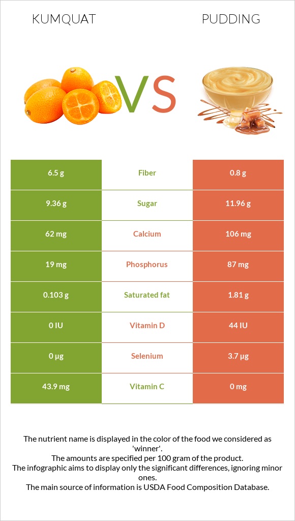 Kumquat vs Pudding infographic