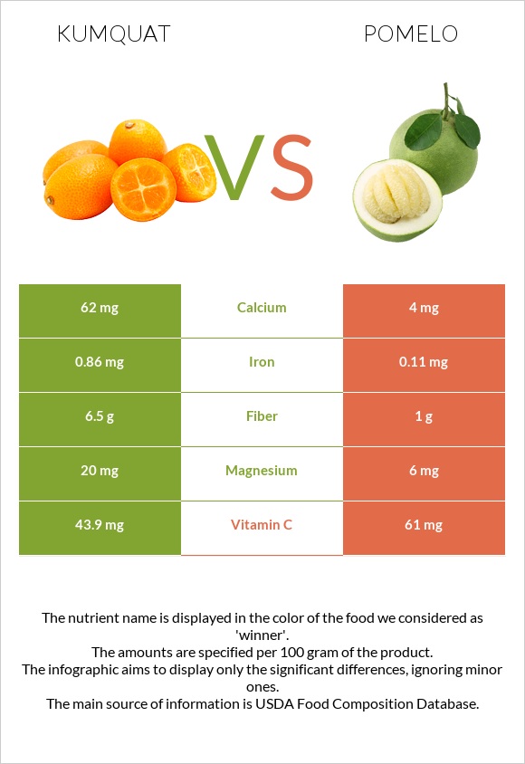Kumquat vs Pomelo infographic