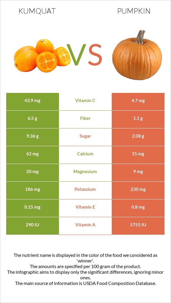 Kumquat vs. Pumpkin — InDepth Nutrition Comparison