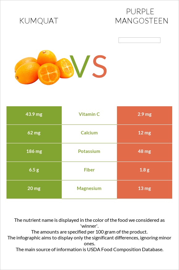 Kumquat vs Purple mangosteen infographic