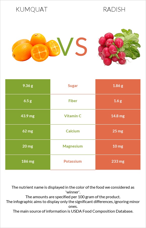 Kumquat vs Բողկ infographic