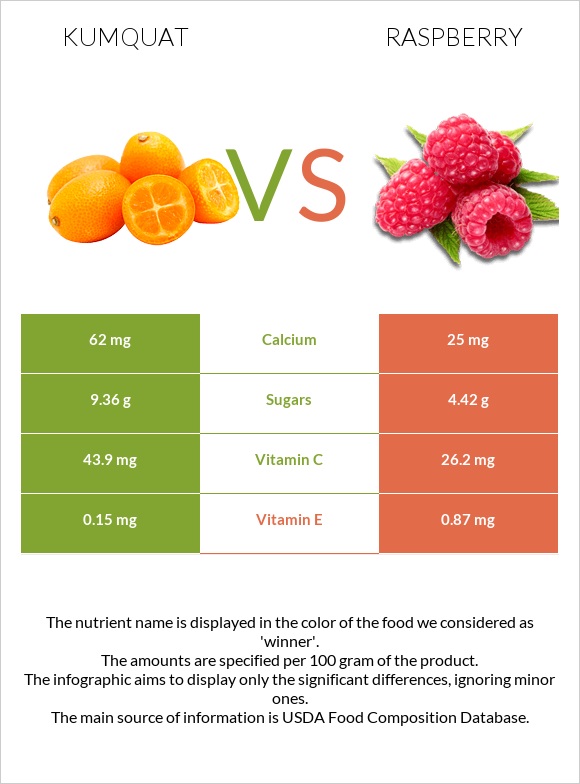 Kumquat vs Raspberry infographic