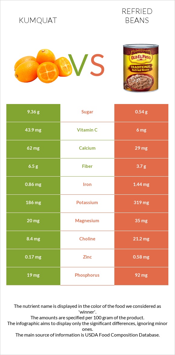 Kumquat vs Refried beans infographic