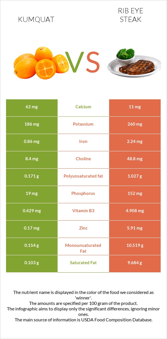 Kumquat vs Rib eye steak infographic