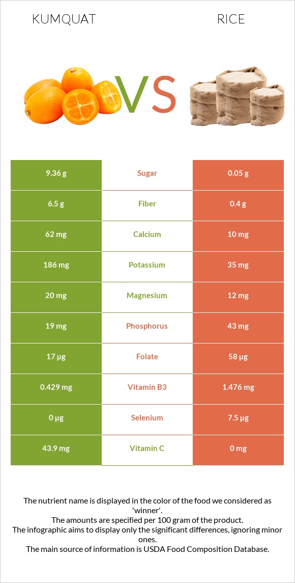 Kumquat vs Rice infographic