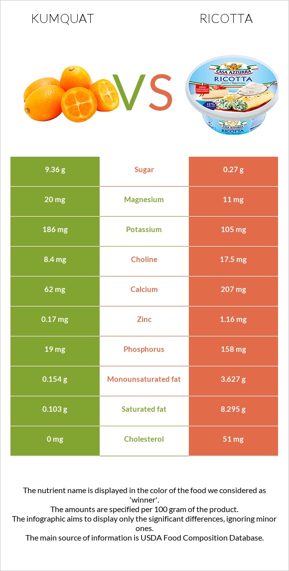 Kumquat vs Ricotta infographic