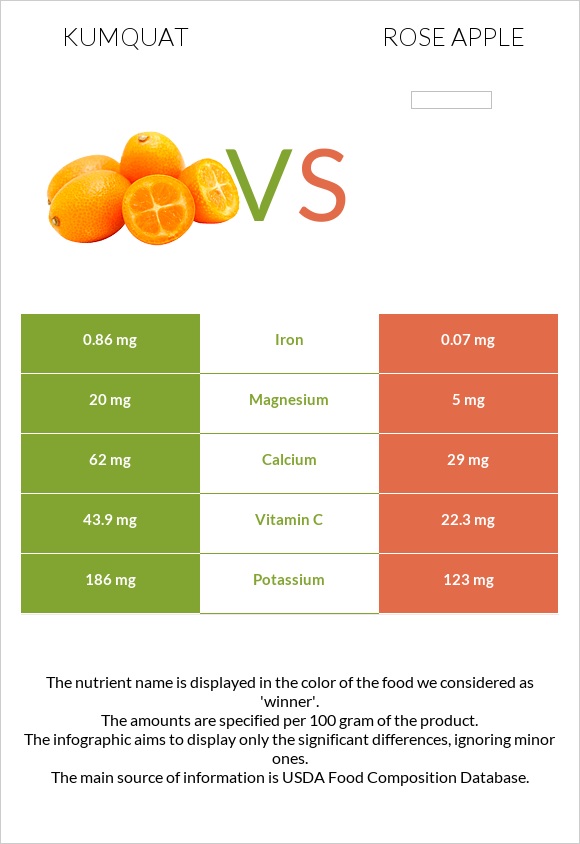 Kumquat vs Վարդագույն խնձոր infographic