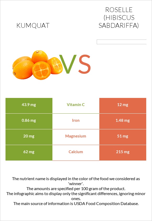 Kumquat vs Roselle (Hibiscus sabdariffa) infographic