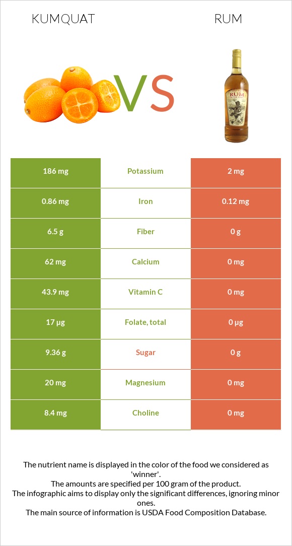 Kumquat vs Rum infographic