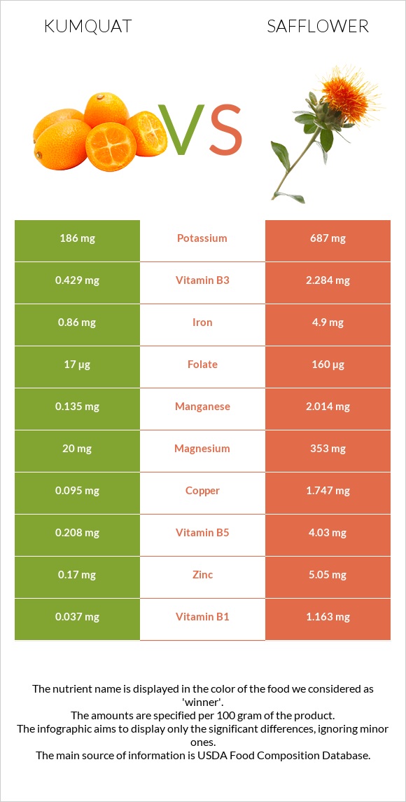 Kumquat vs Safflower infographic