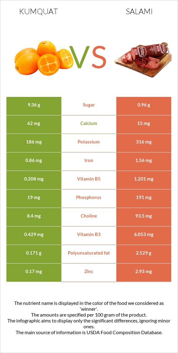 Kumquat vs Salami infographic