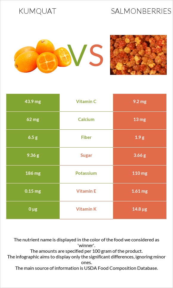 Kumquat vs Salmonberries infographic
