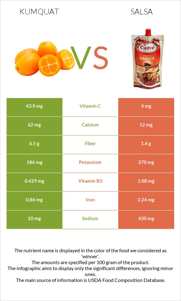 Kumquat vs Սալսա սոուս infographic
