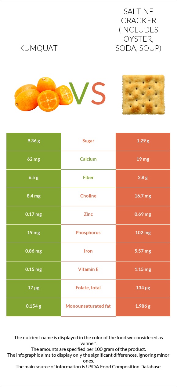 Kumquat vs Saltine cracker (includes oyster, soda, soup) infographic