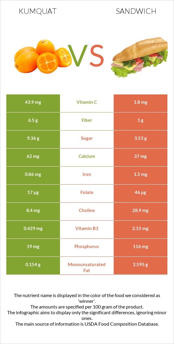 Kumquat vs Fish sandwich infographic