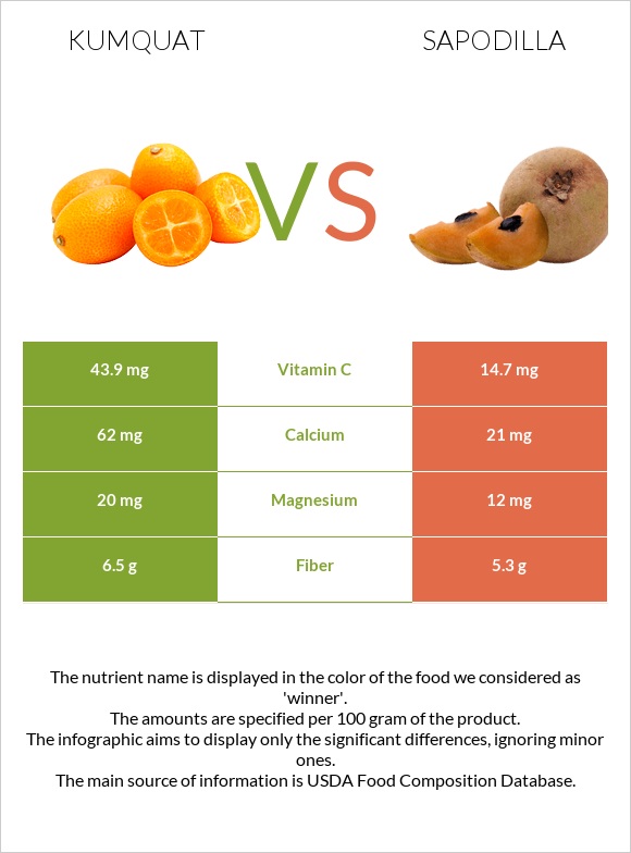 Kumquat vs Sapodilla infographic