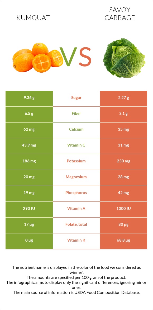 Kumquat vs Savoy cabbage infographic