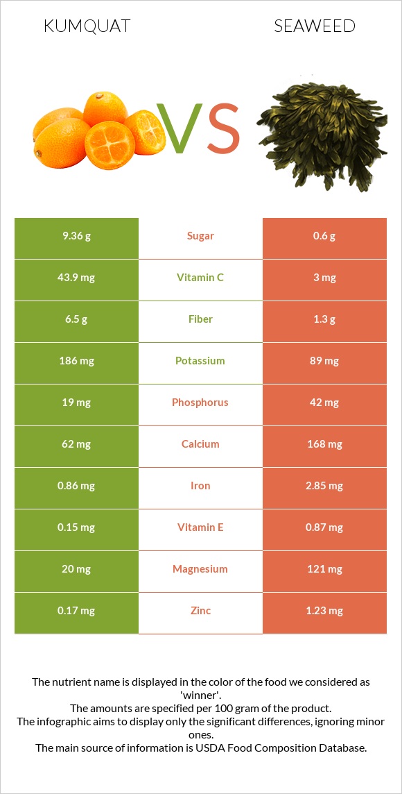 Kumquat vs Seaweed infographic